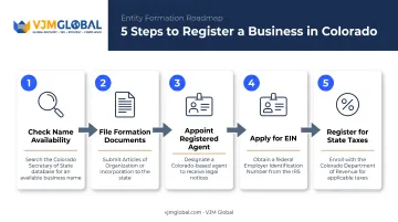 5-step Colorado business registration process from name check to tax setup