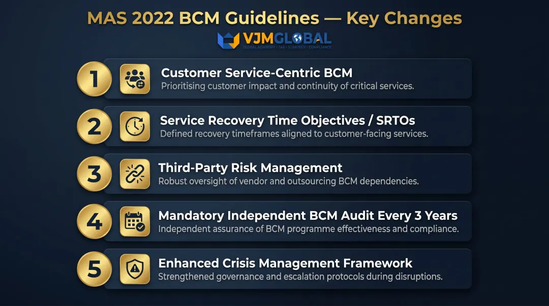 Five key changes in MAS 2022 BCM Guidelines compliance requirements overview
