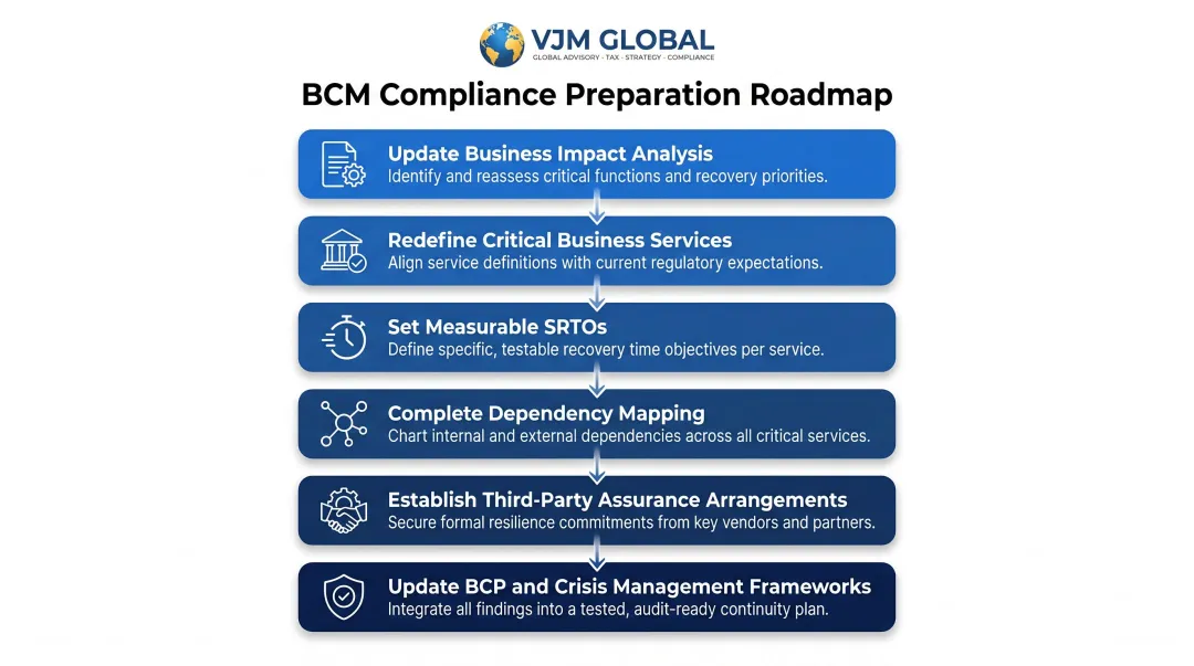 Six-step MAS BCM compliance preparation roadmap process flow diagram