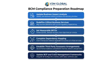 Six-step MAS BCM compliance preparation roadmap process flow diagram