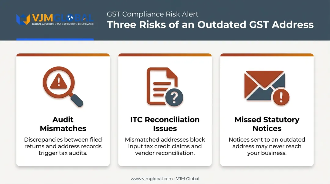 Three compliance risks of outdated GST registration address infographic