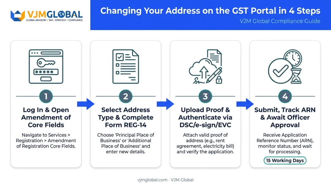 4-step GST address change process flow on GST portal