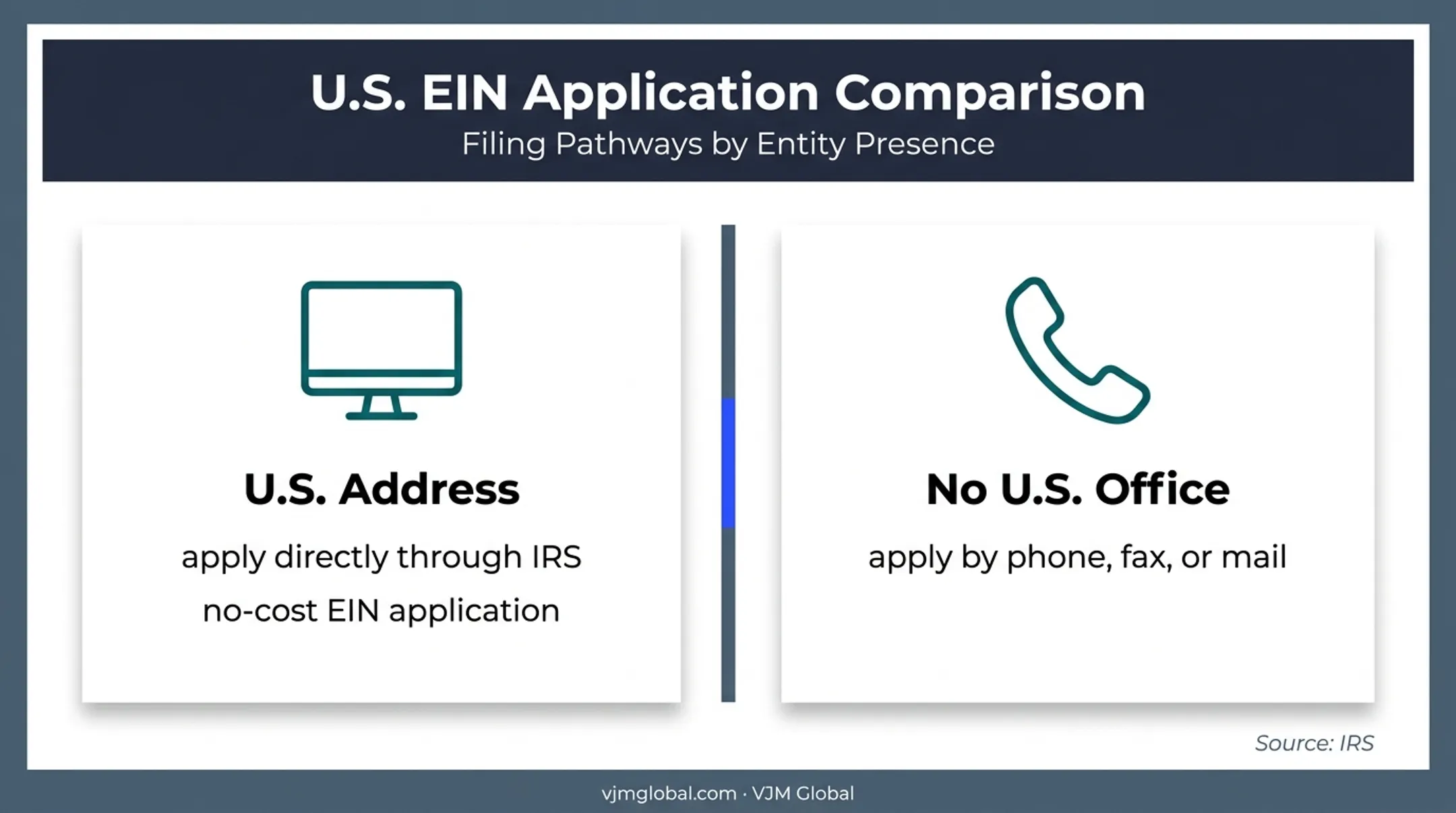 EIN application methods for U.S. and international business founders