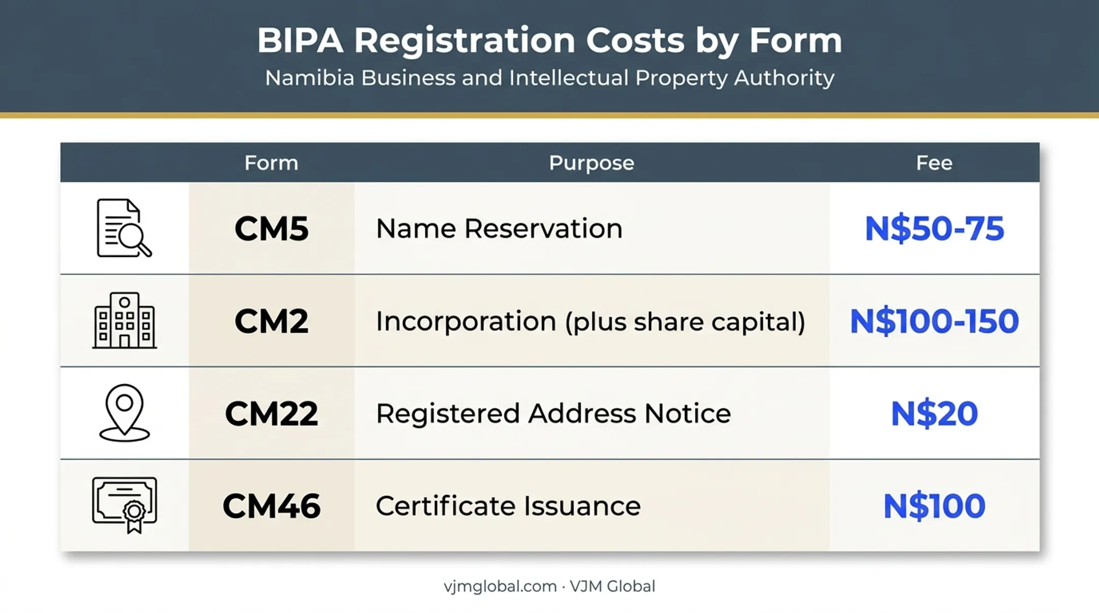 Namibia BIPA business registration fee schedule and required forms breakdown