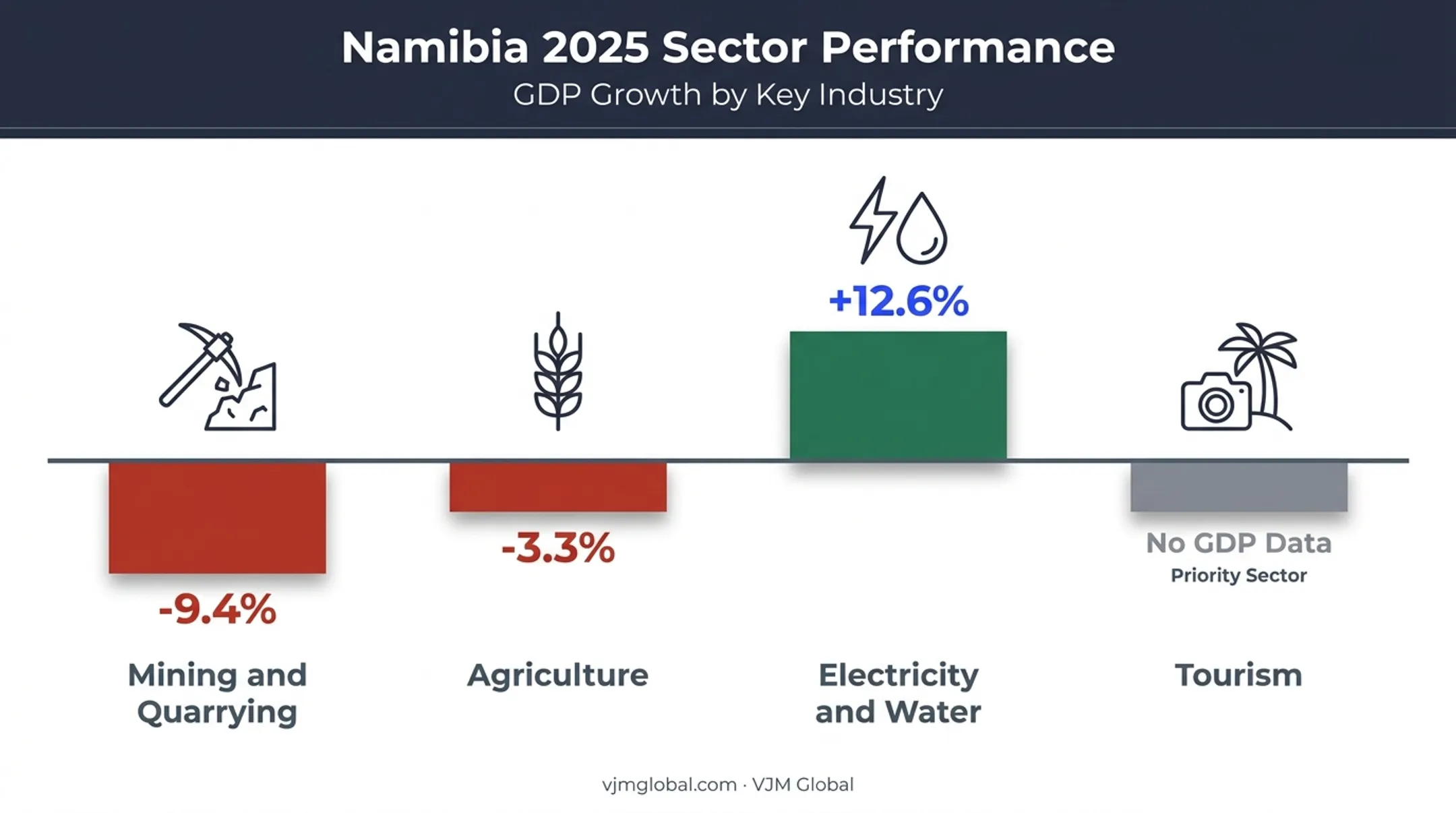 Namibia sector growth comparison mining agriculture electricity and tourism 2025