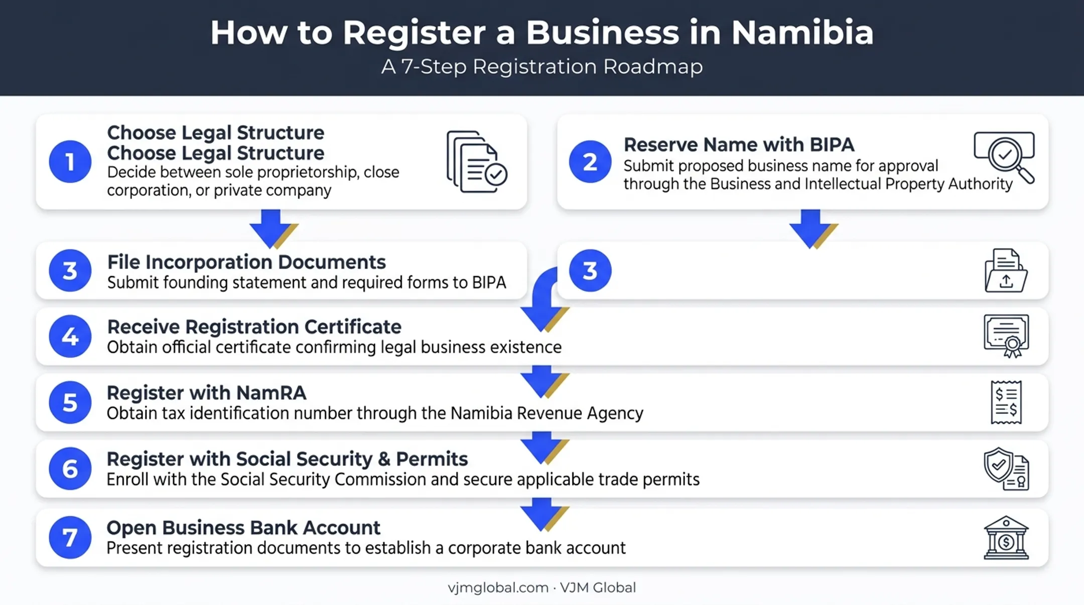 7-step Namibia business registration process from name reservation to bank account