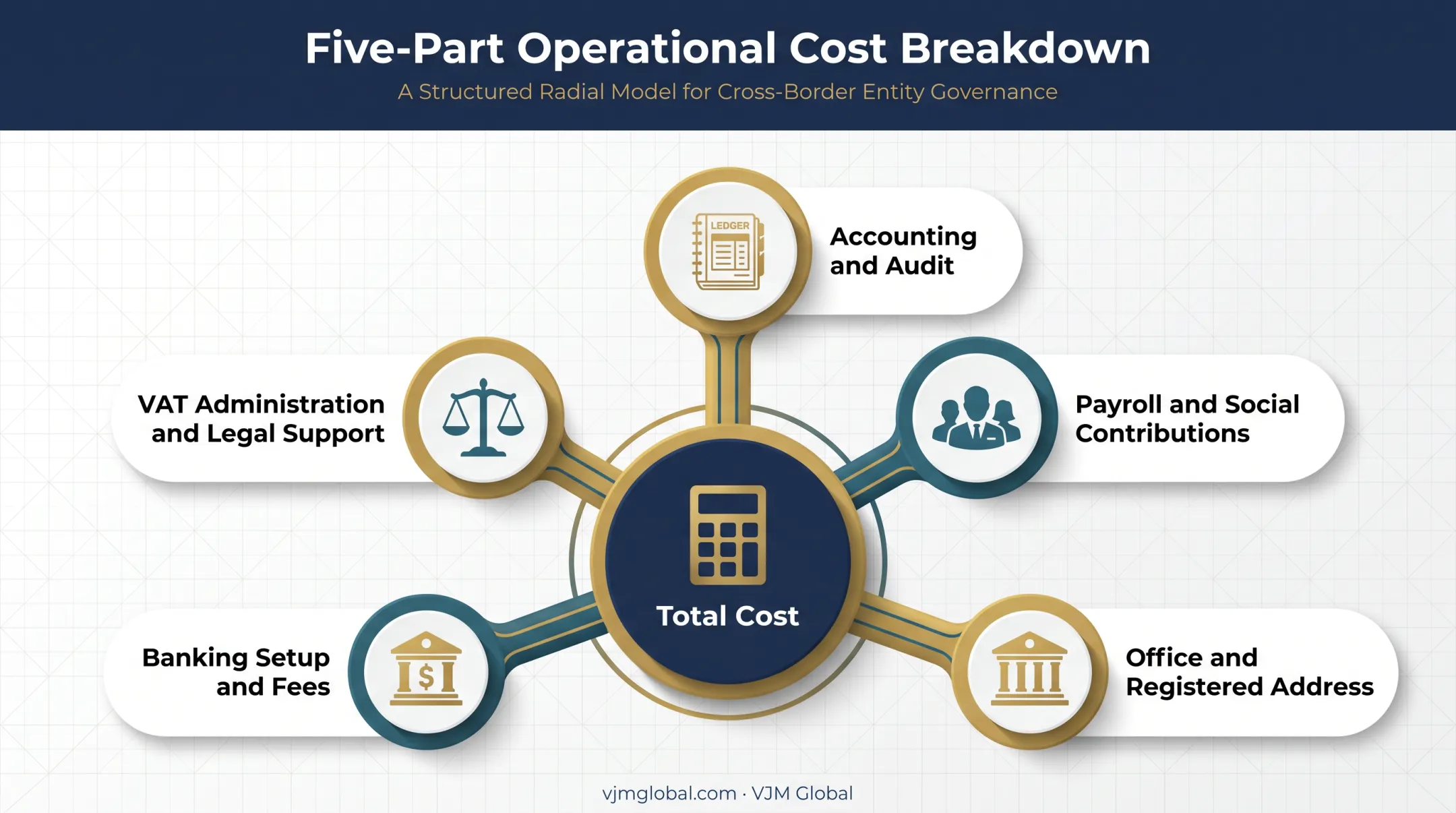 Five components of total European business operating cost