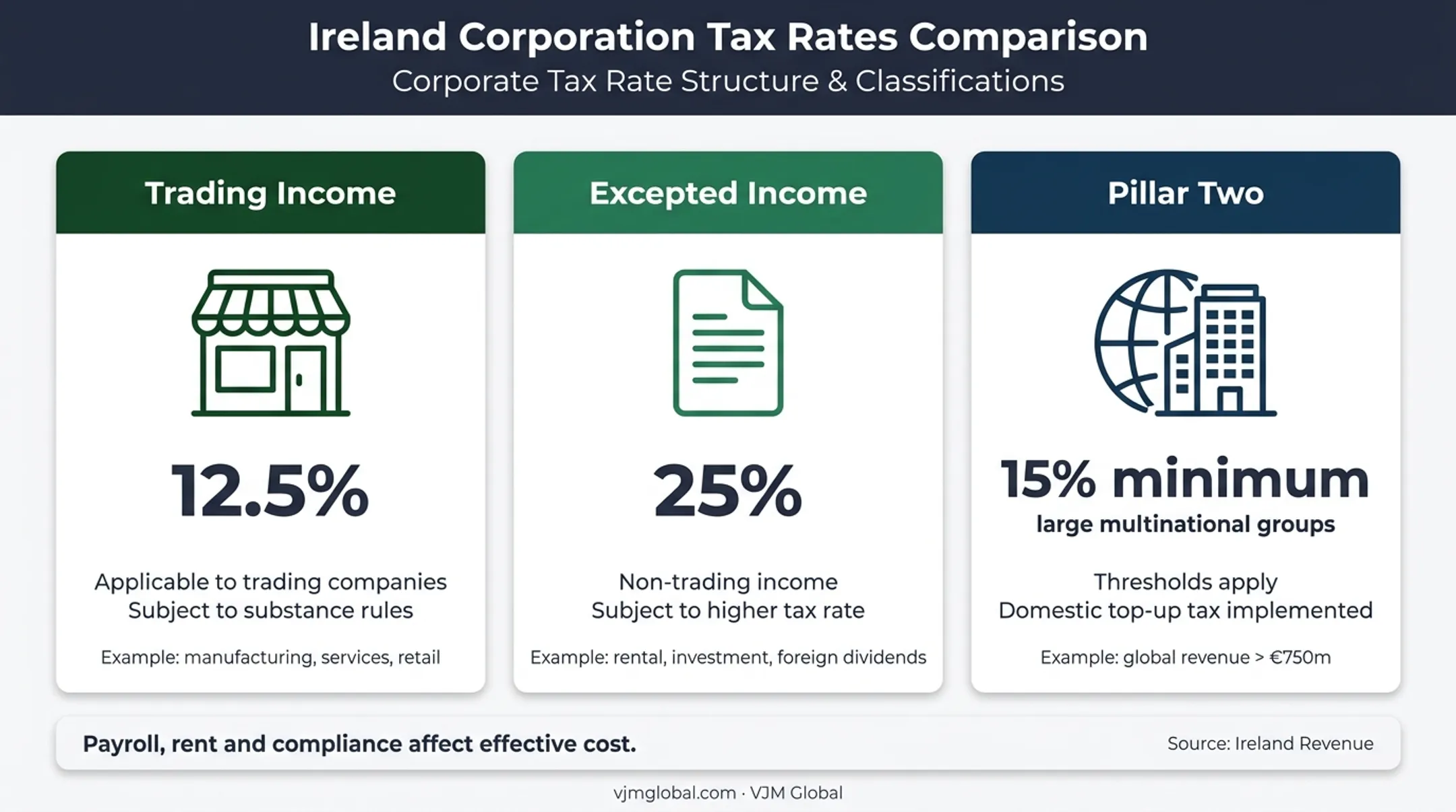 Ireland corporate tax rates for UK business founders