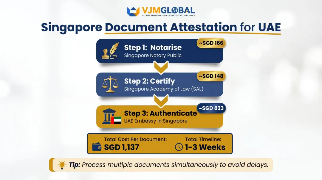 Singapore document attestation three-step process for DMCC company registration