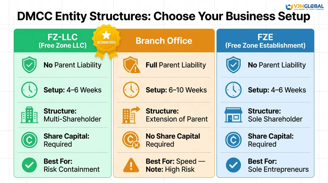 DMCC entity structure comparison FZ-LLC branch office and FZE for Singapore businesses