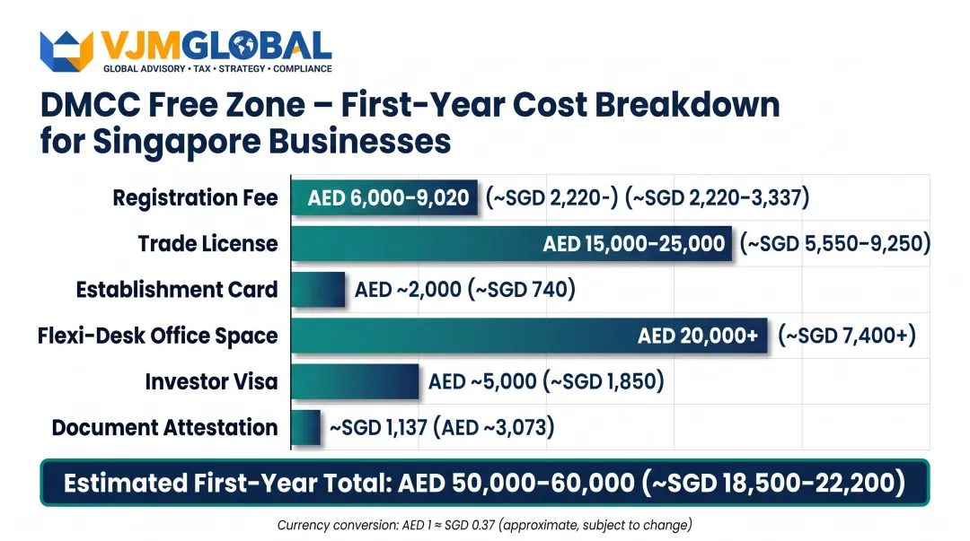 DMCC first-year setup cost breakdown for Singapore businesses in AED and SGD