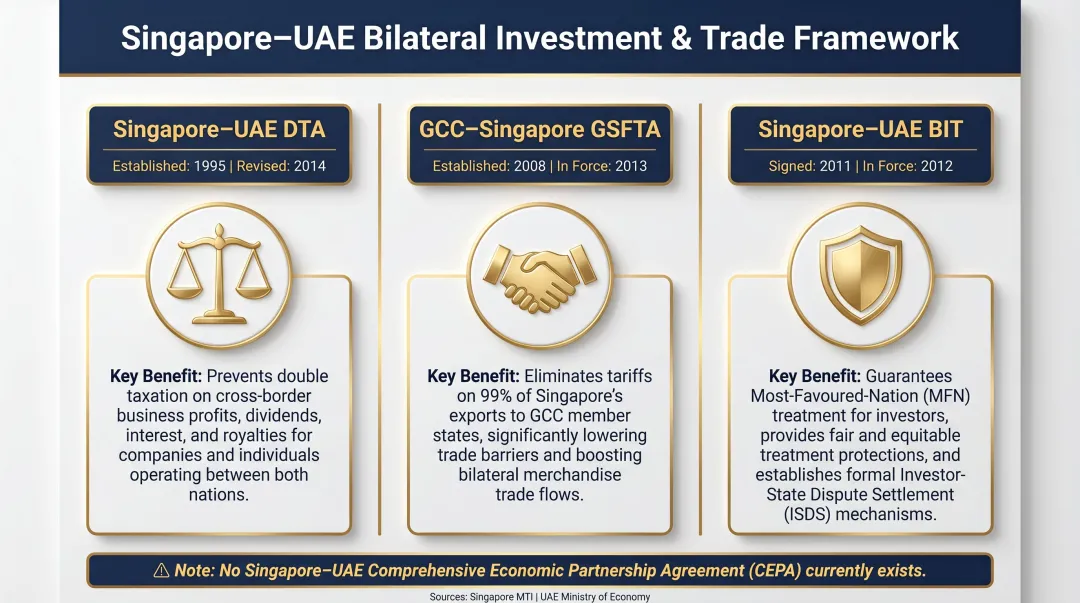 Singapore-UAE three bilateral treaties comparison table for DMCC businesses