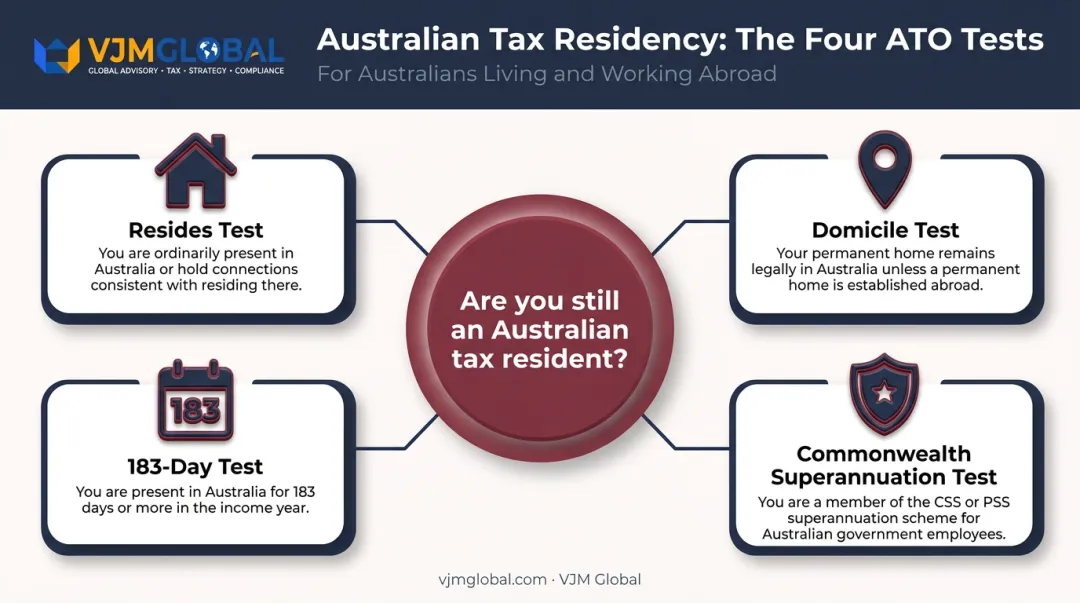 ATO four residency tests determining Australian tax obligations abroad