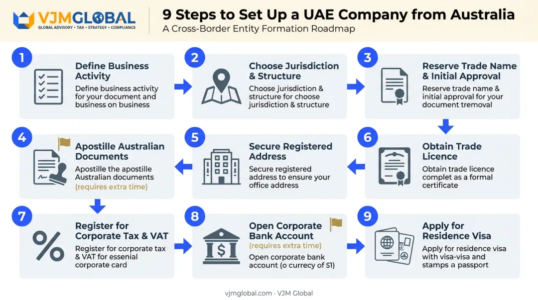 9-step UAE business setup process flow for Australian entrepreneurs