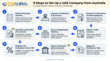 9-step UAE business setup process flow for Australian entrepreneurs