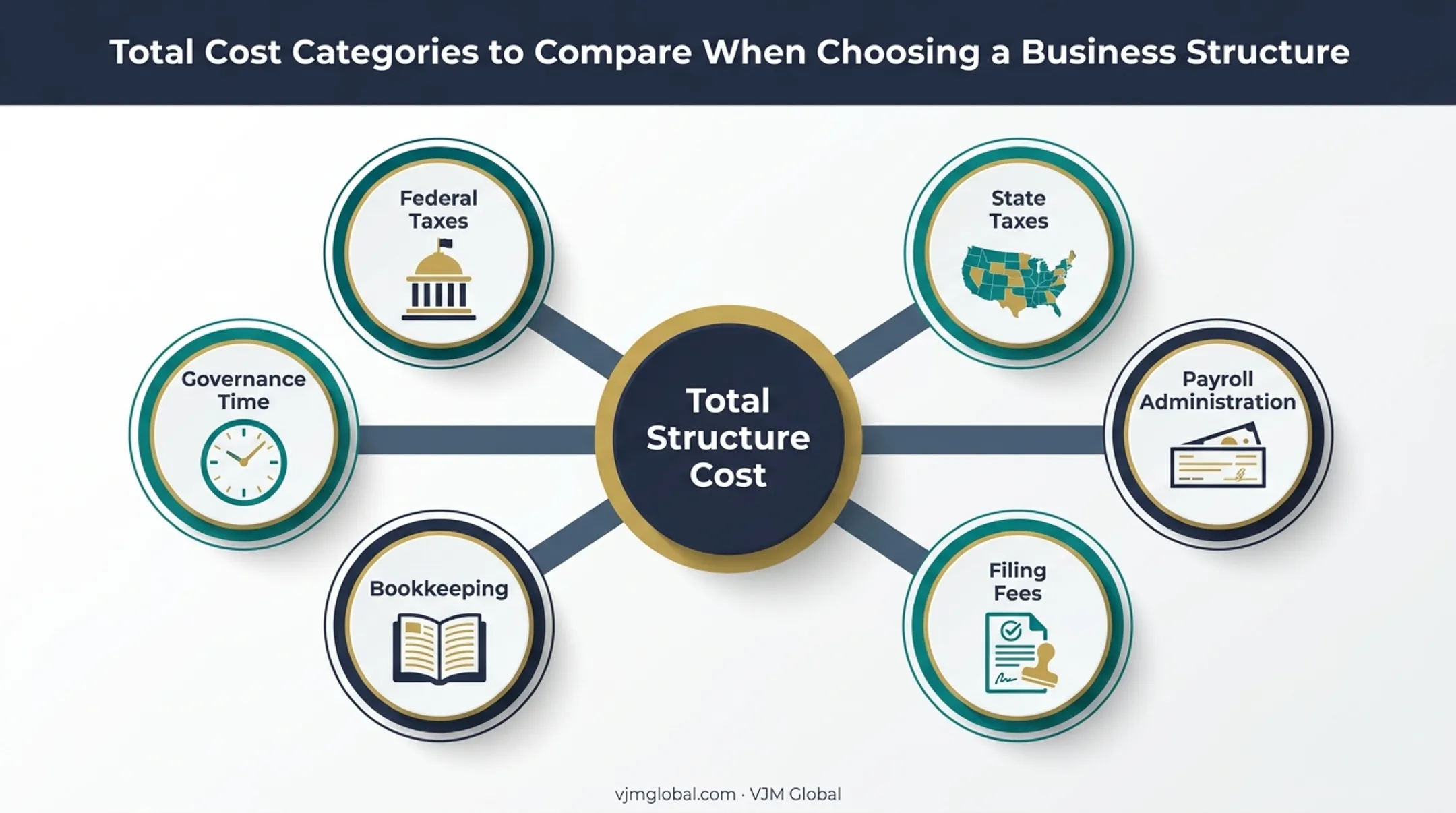 Six business structure cost categories beyond headline tax rates