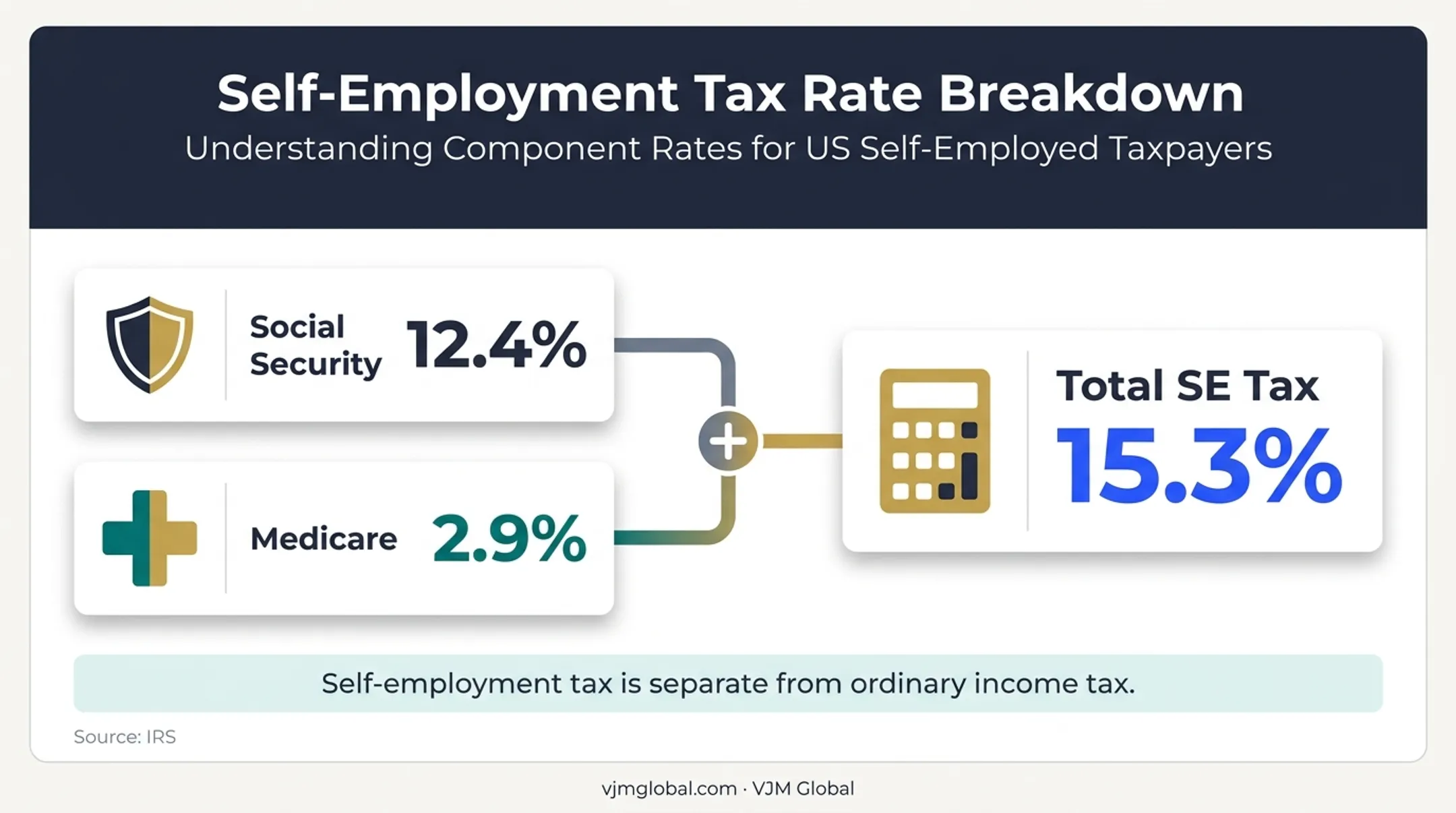 Self-employment tax breakdown showing Social Security Medicare and total rate