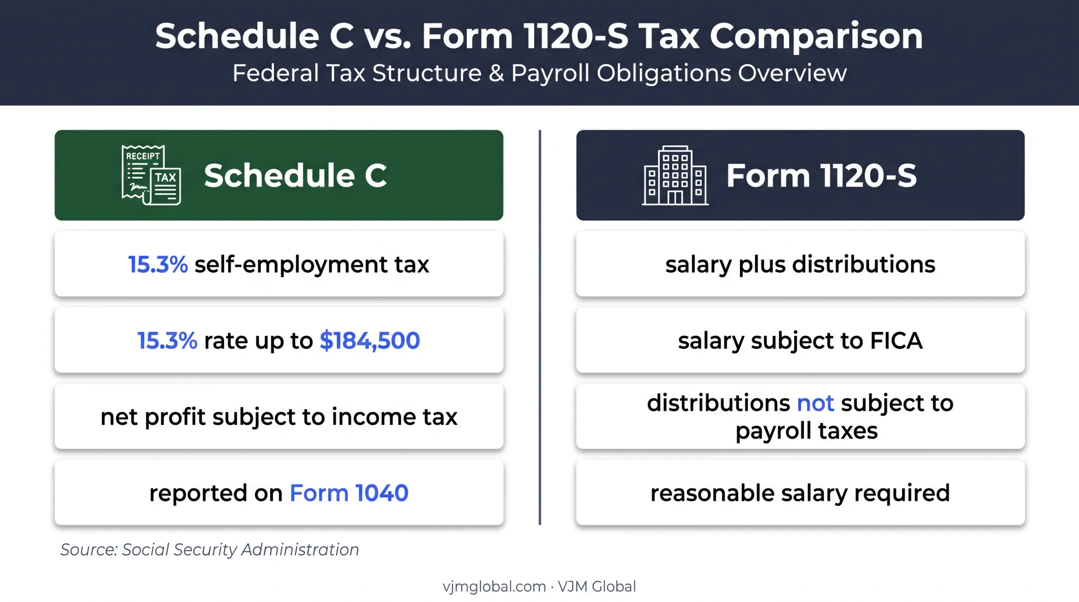 Schedule C versus Form 1120-S tax treatment comparison infographic