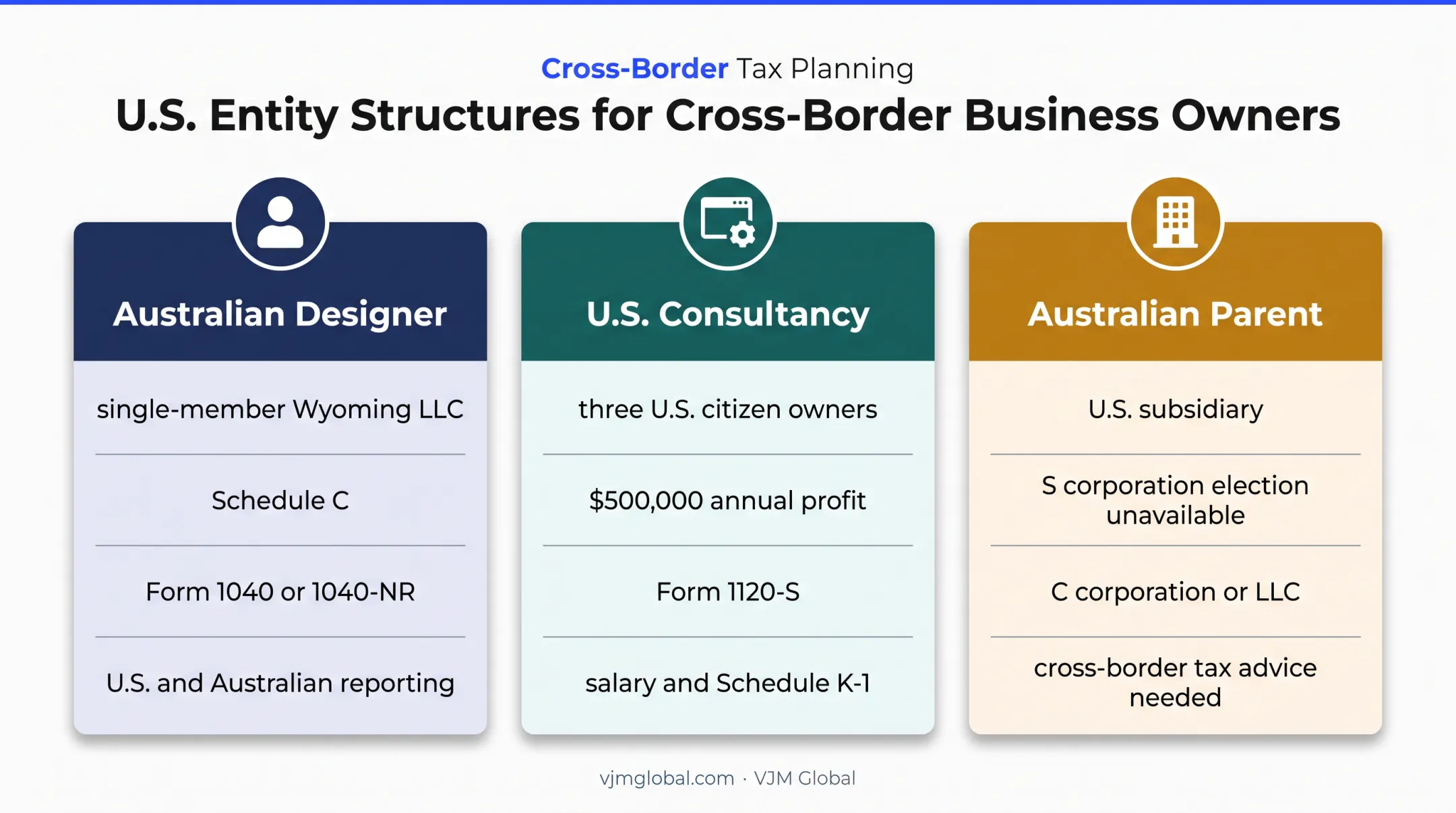 Three Australian and U.S. business filing scenarios comparison