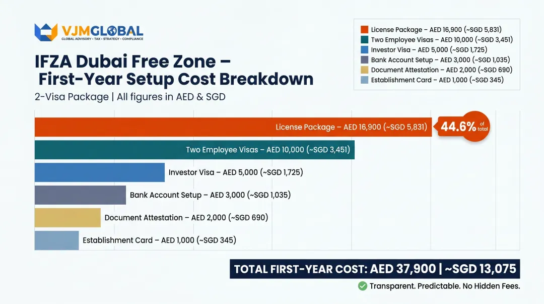 IFZA two-visa package full first-year Dubai business setup cost breakdown infographic
