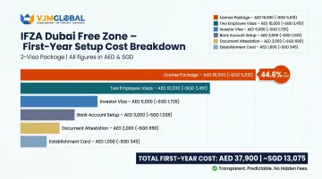 IFZA two-visa package full first-year Dubai business setup cost breakdown infographic