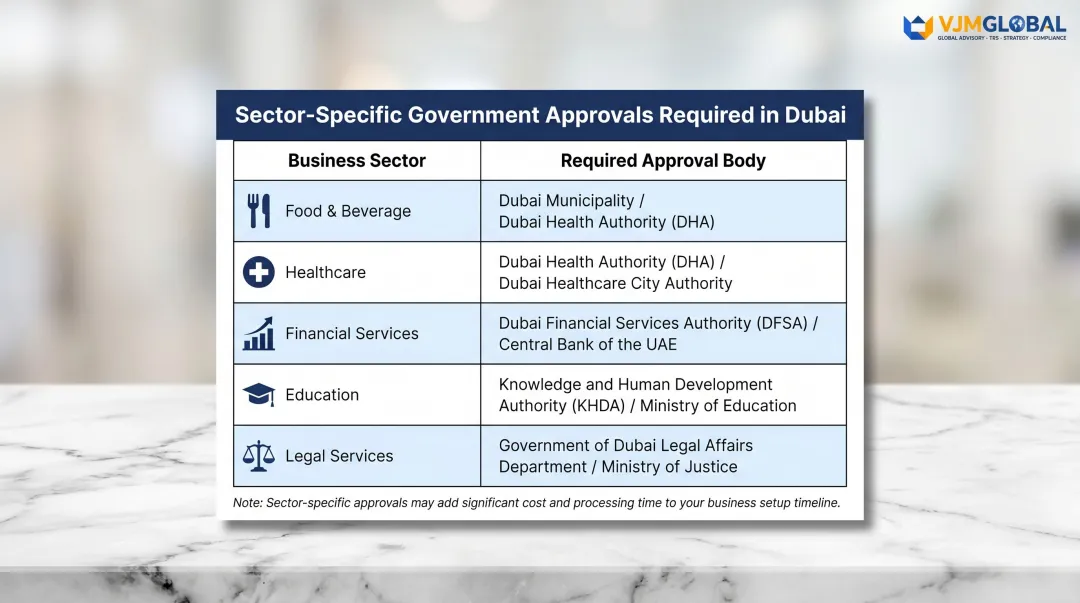 Dubai business activity government approval bodies requirements by sector infographic