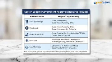 Dubai business activity government approval bodies requirements by sector infographic