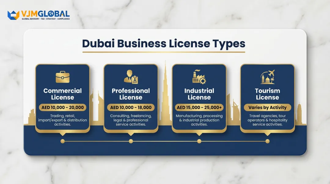 Four Dubai business license types with fee ranges comparison infographic