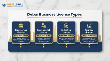 Four Dubai business license types with fee ranges comparison infographic