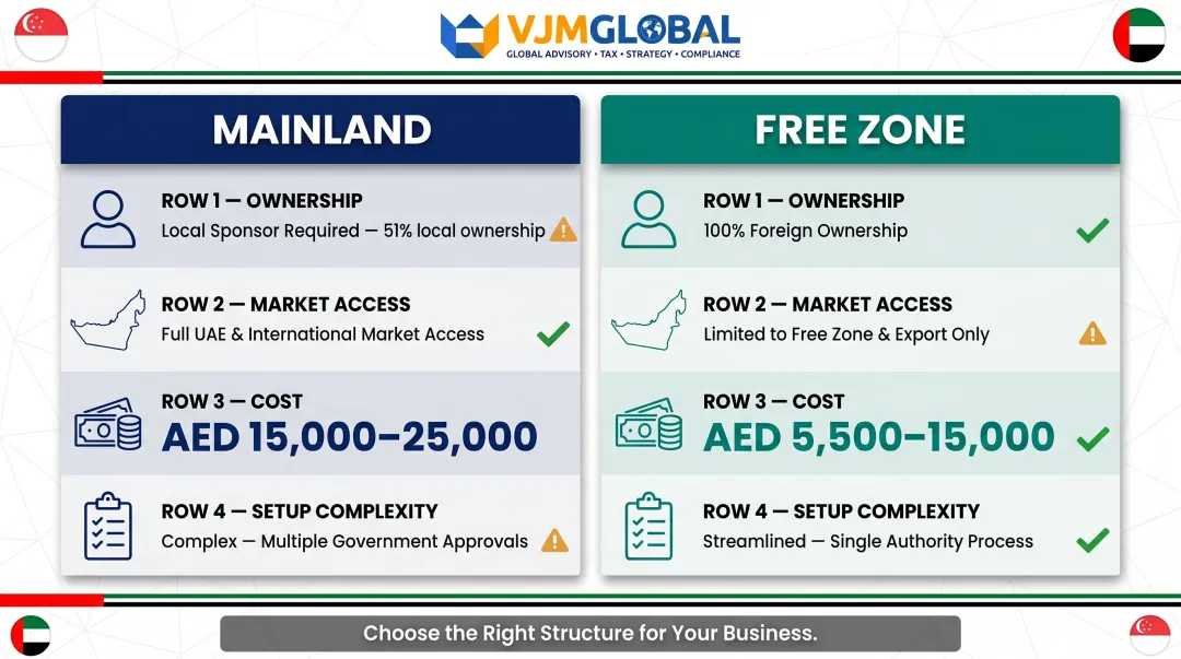 Dubai mainland versus free zone jurisdiction side-by-side comparison for Singapore entrepreneurs