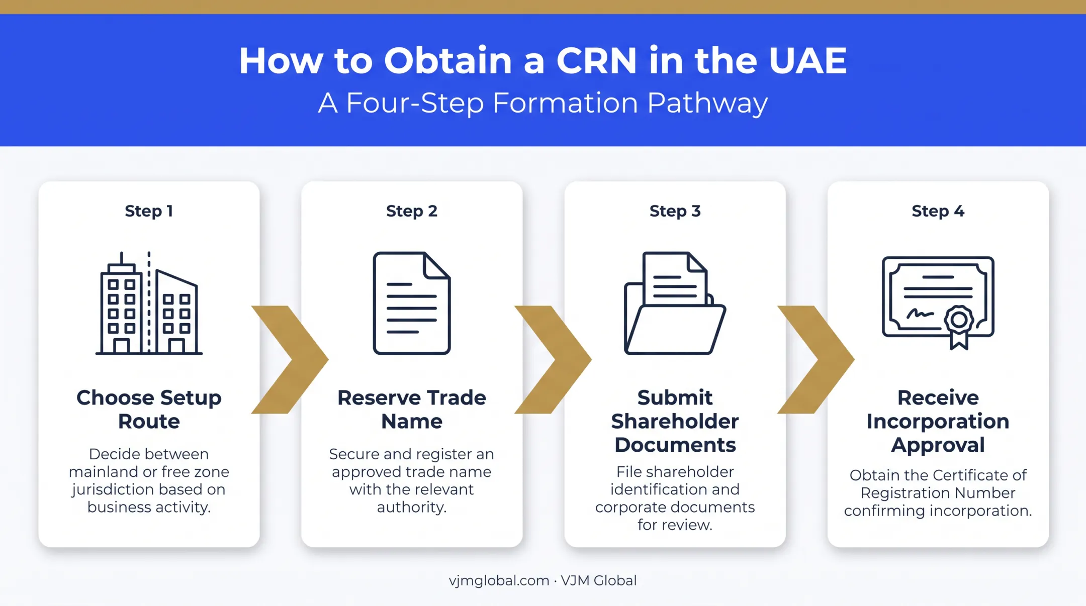 4-step UAE company registration process from setup route to incorporation