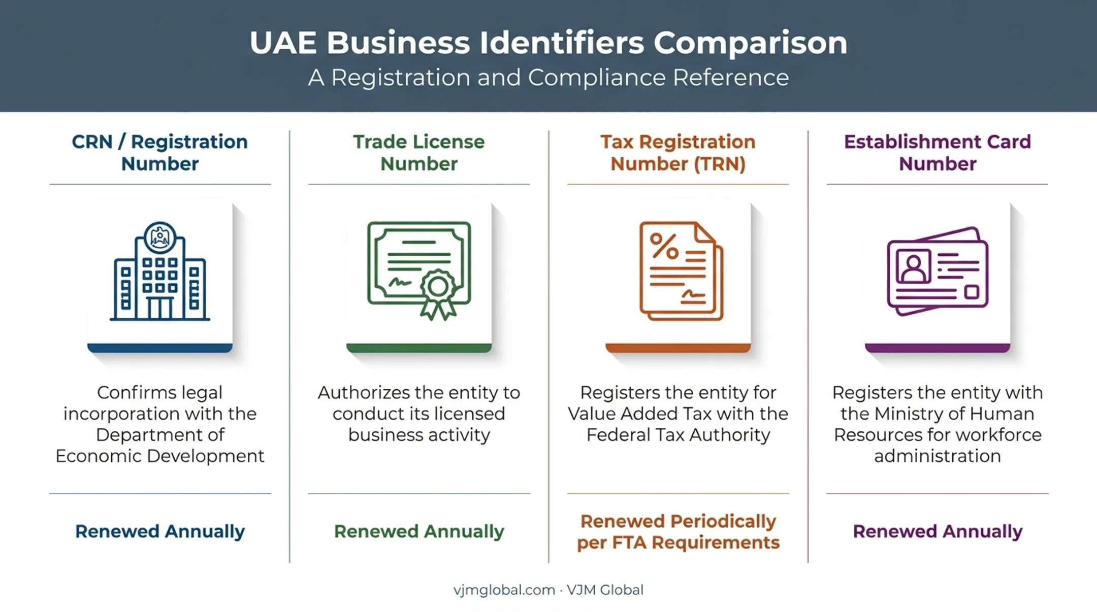 Comparison of UAE CRN trade license TRN and establishment card identifiers