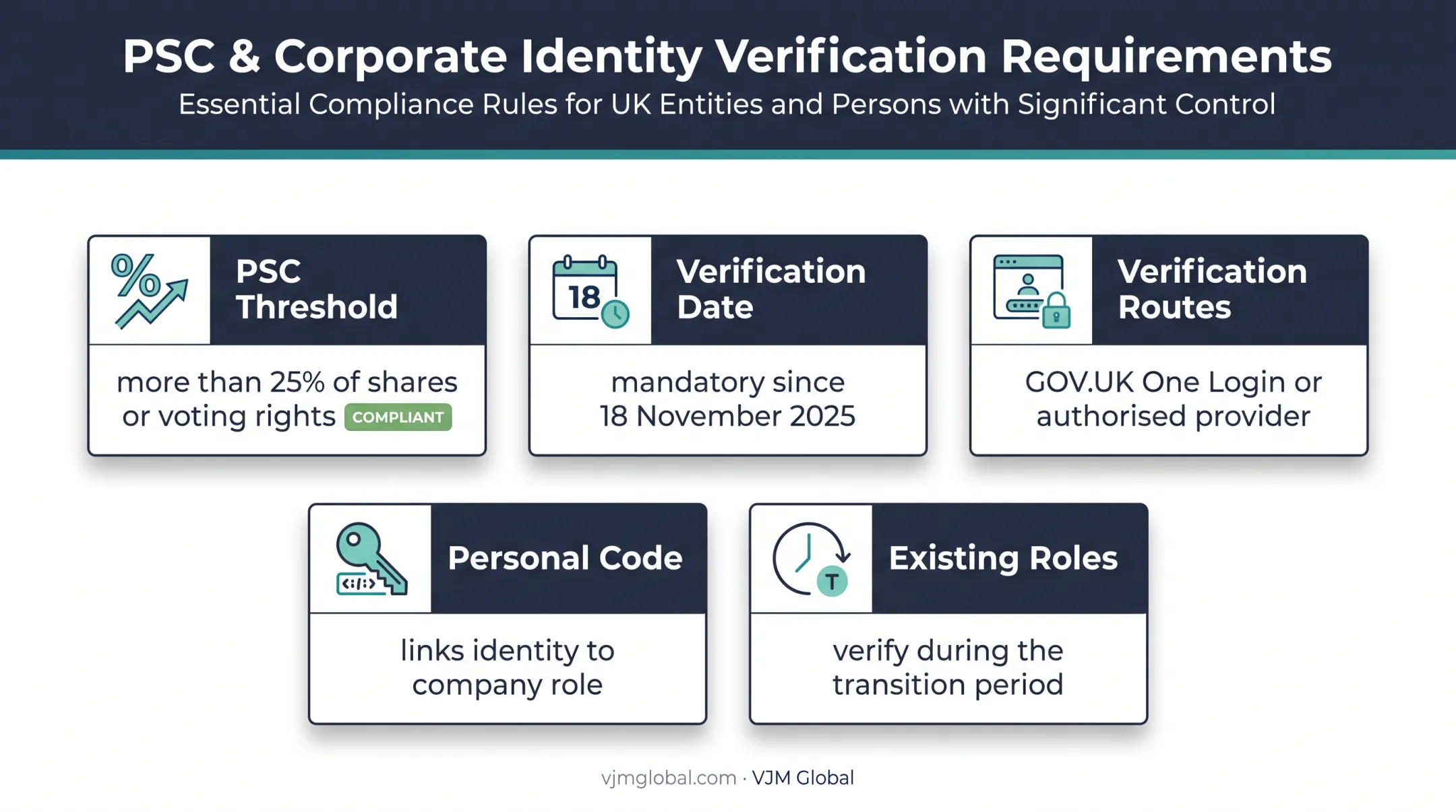 Companies House PSC threshold and identity verification requirements