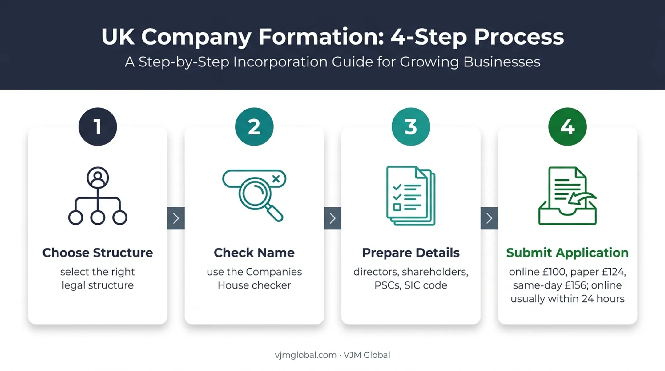 Four-step Companies House company registration process flow