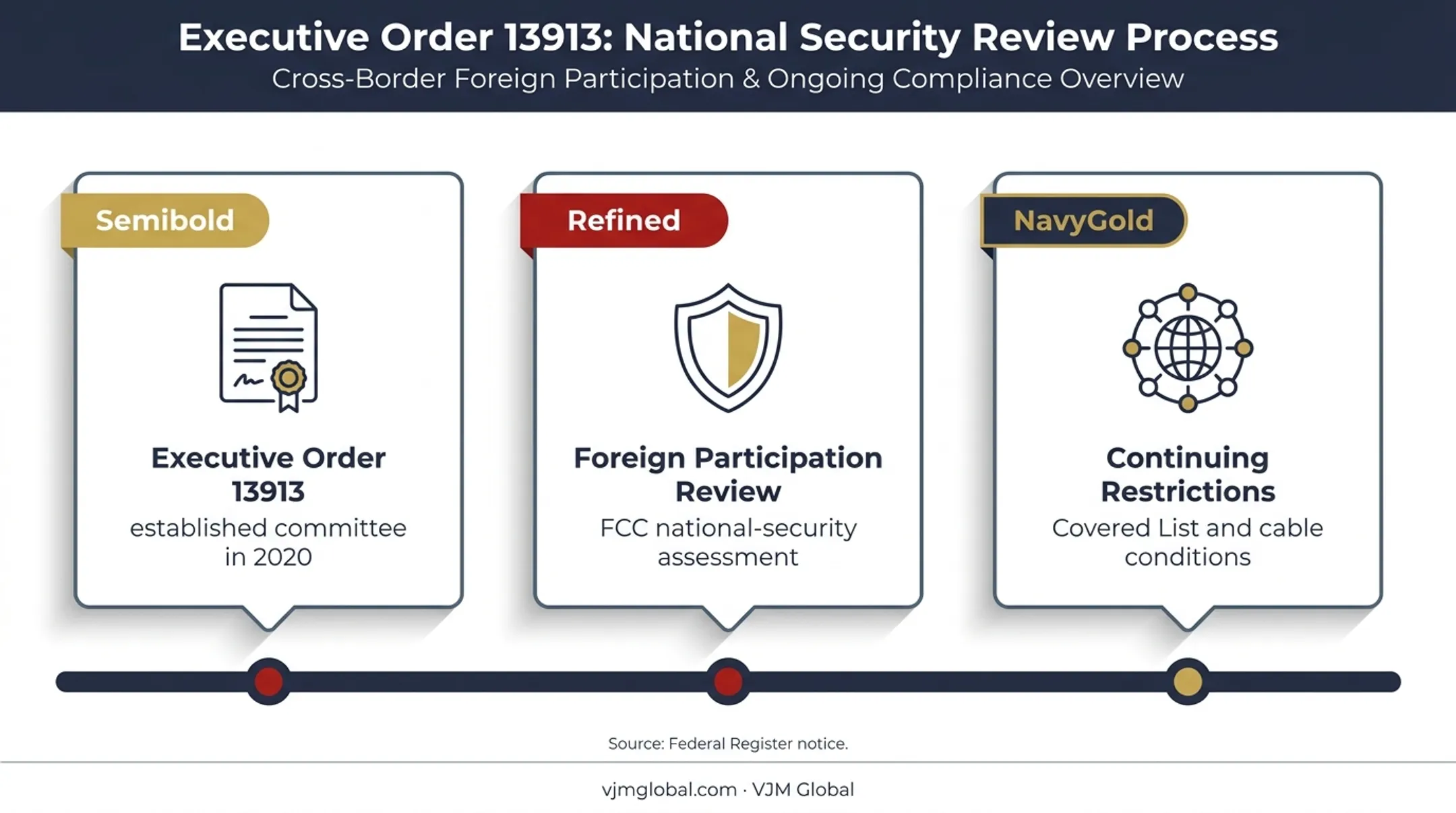 Post-grant telecom national security review and supply chain obligations