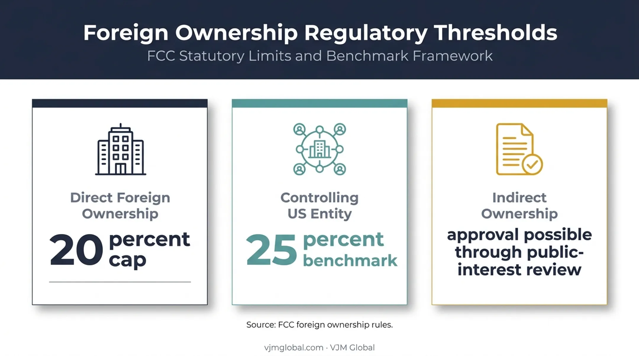 Foreign ownership thresholds and FCC public interest review infographic