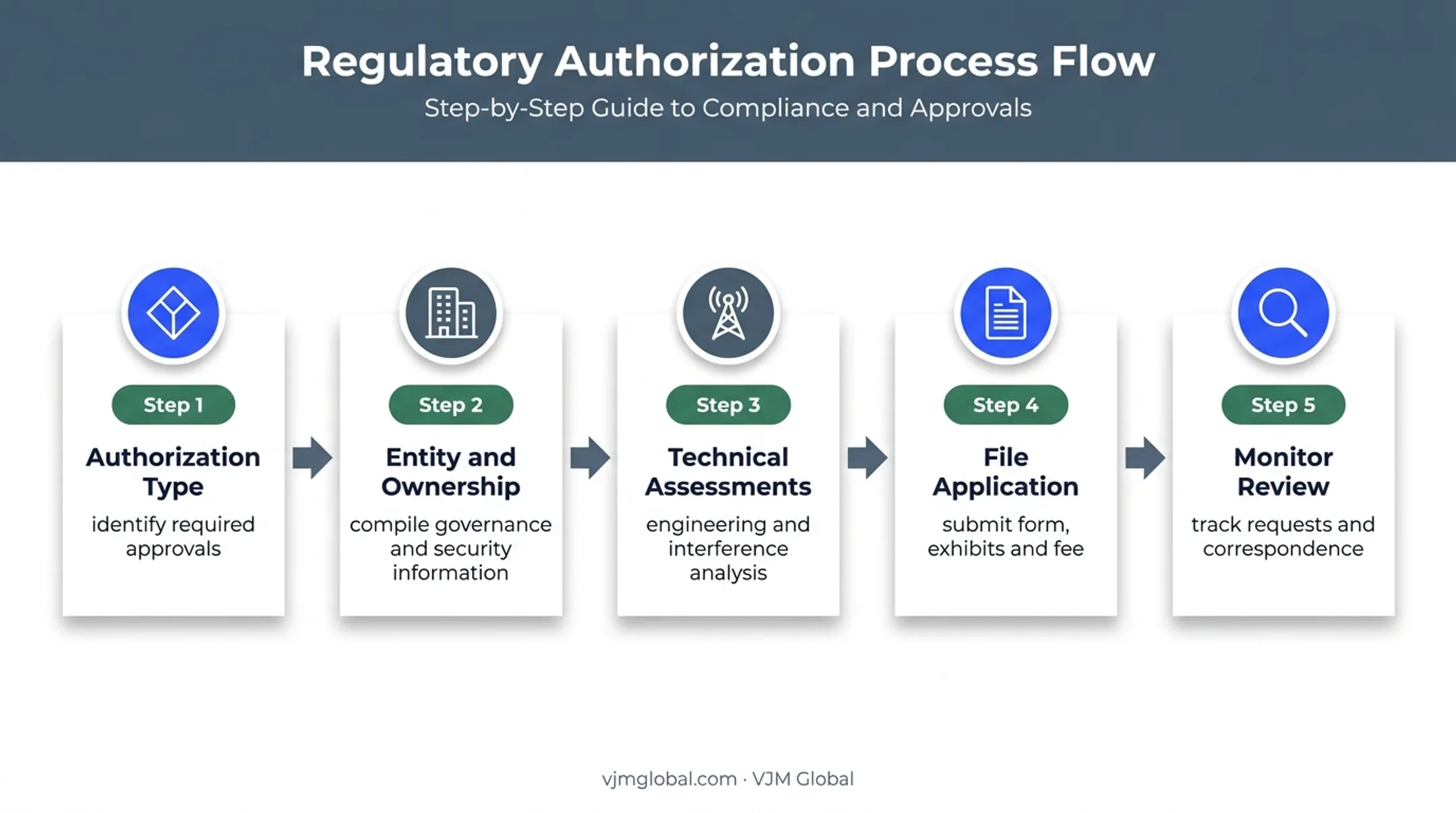 Five-step US telecom license application process flow infographic