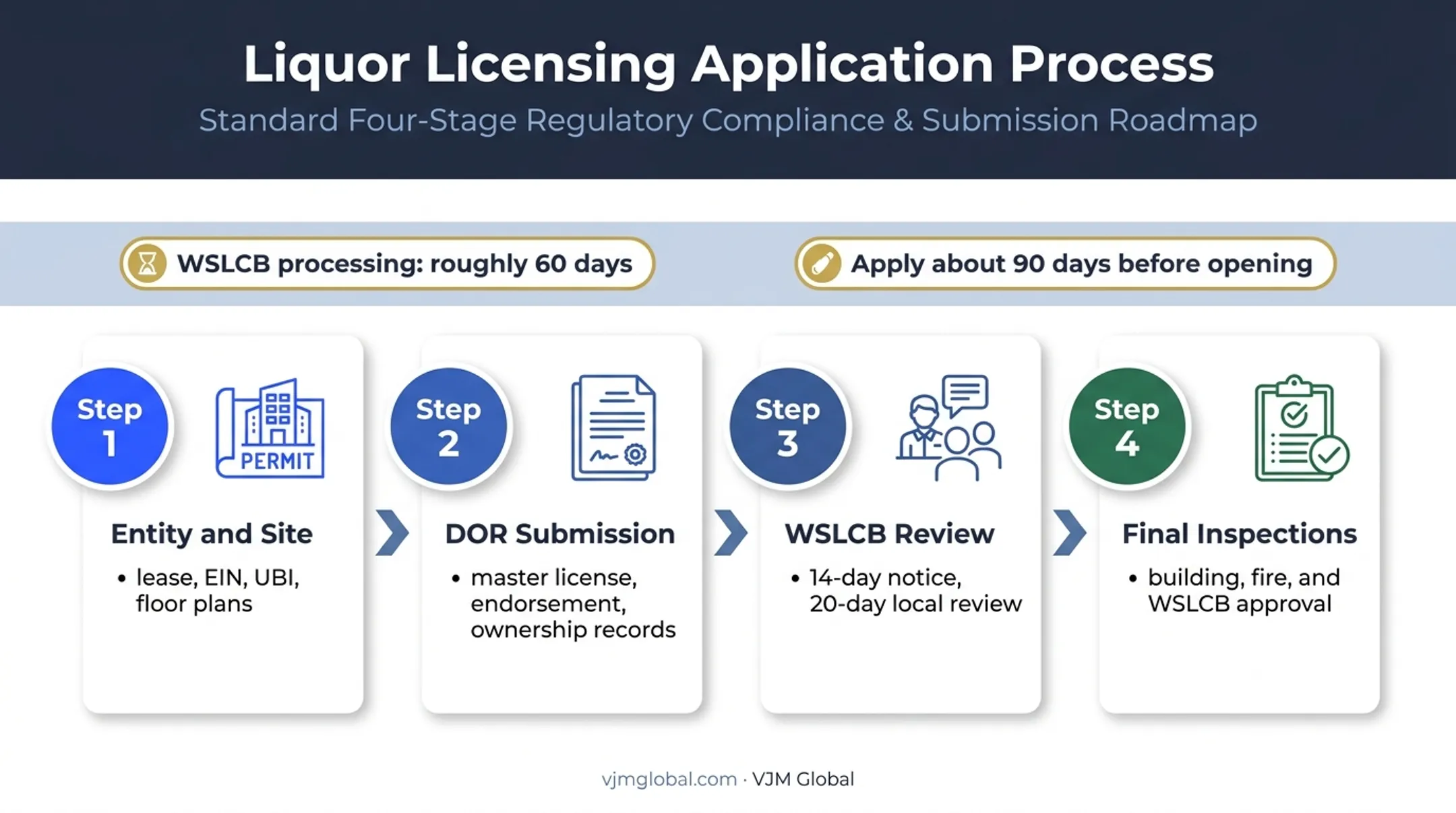 Four-step Washington brewery license application process flow
