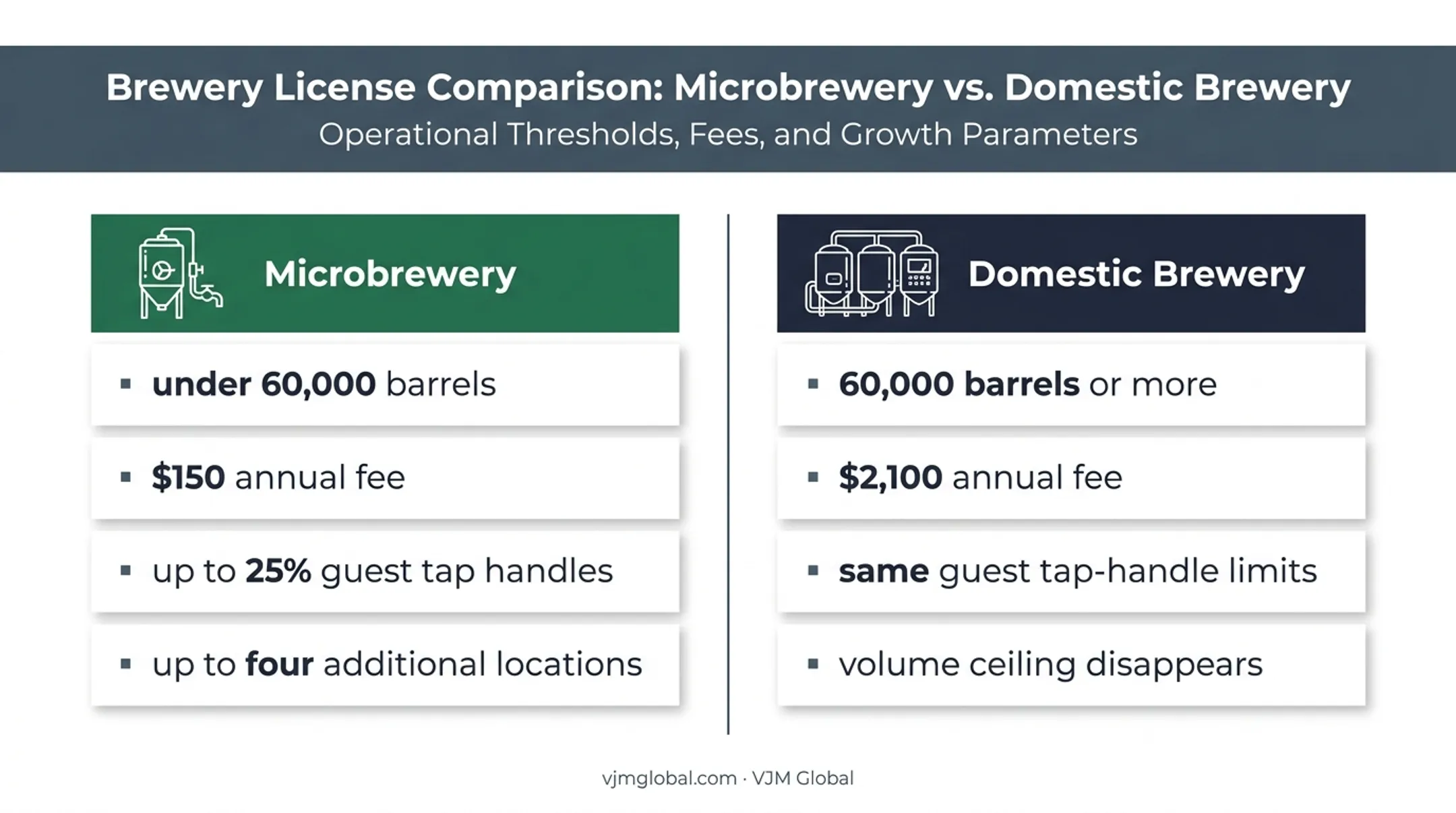 Washington brewery license comparison by production volume and annual fee