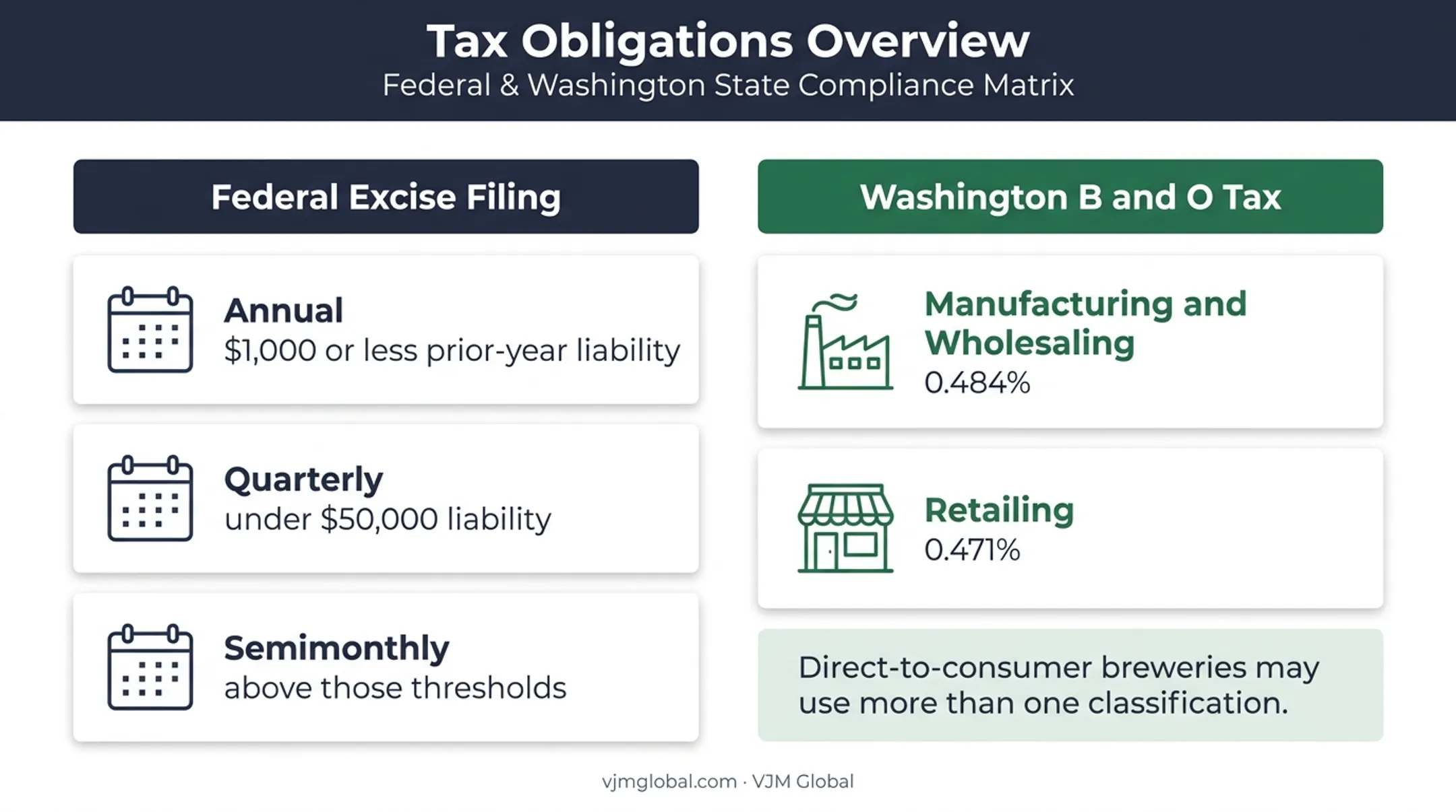 Washington brewery federal excise and state B and O tax filing calendar