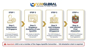 Four-step Singapore document attestation process for UAE Dubai company registration
