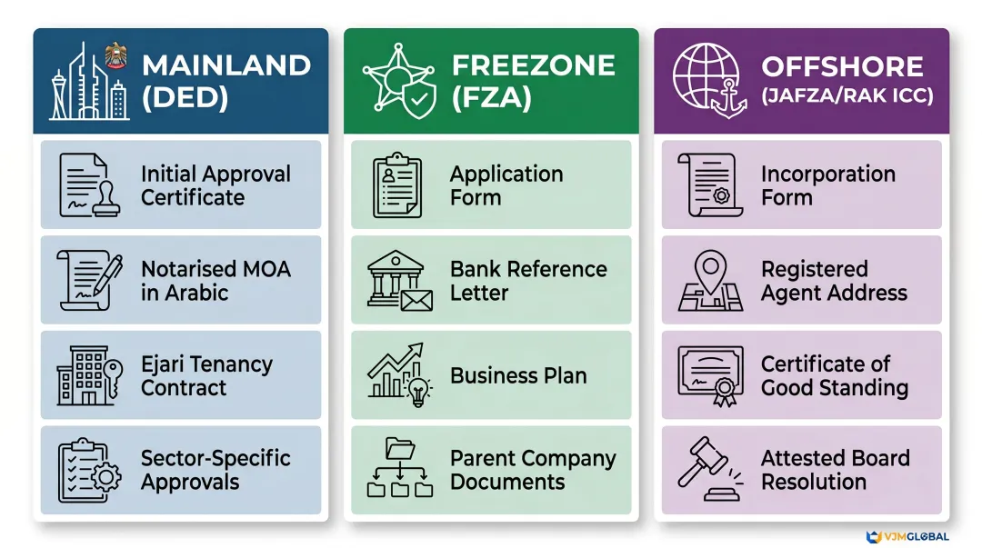 Three Dubai company structures mainland freezone offshore document requirements comparison