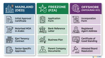 Three Dubai company structures mainland freezone offshore document requirements comparison