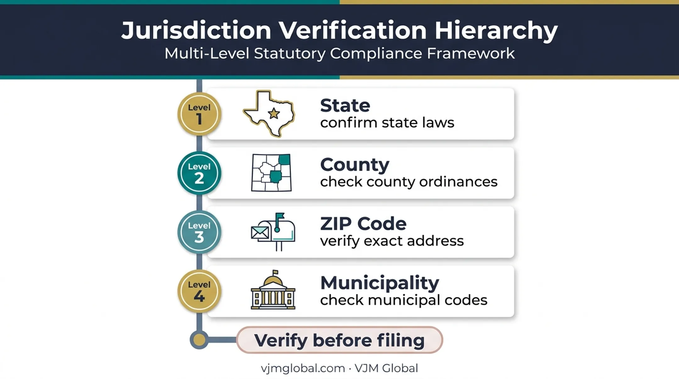 Sedgwick business jurisdiction verification hierarchy for registration