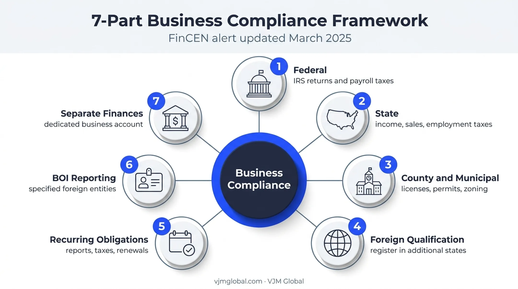 Federal state local and ongoing business compliance framework