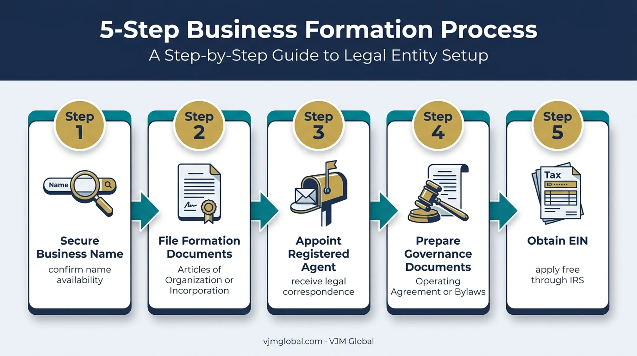 5-step business formation process from name search to EIN
