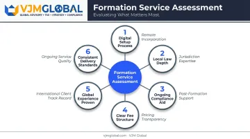 Six-dimension company formation service evaluation methodology framework infographic