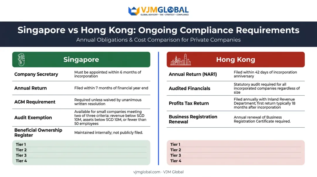 Singapore and Hong Kong company formation compliance requirements comparison infographic