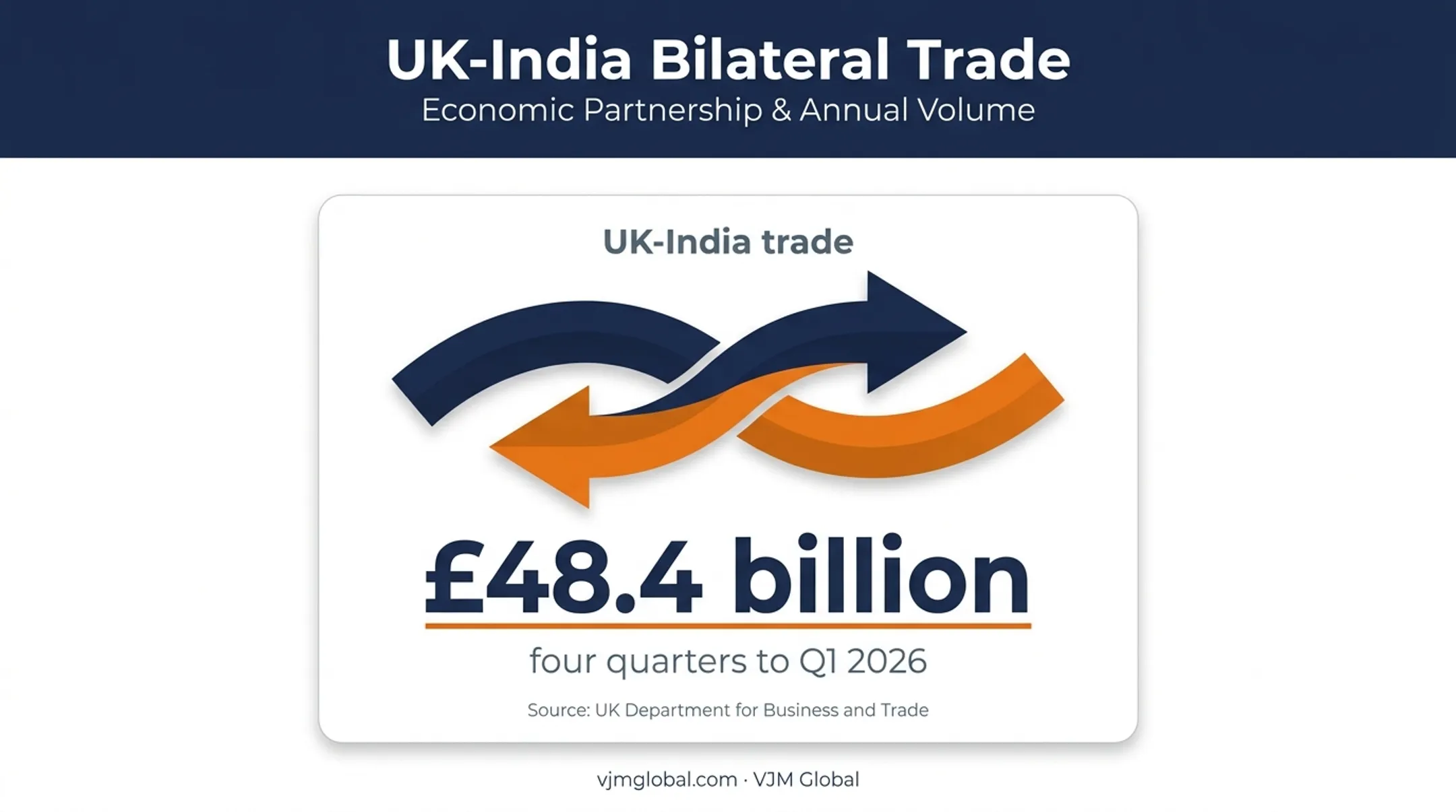 UK India trade relationship reaching 48.4 billion pounds infographic