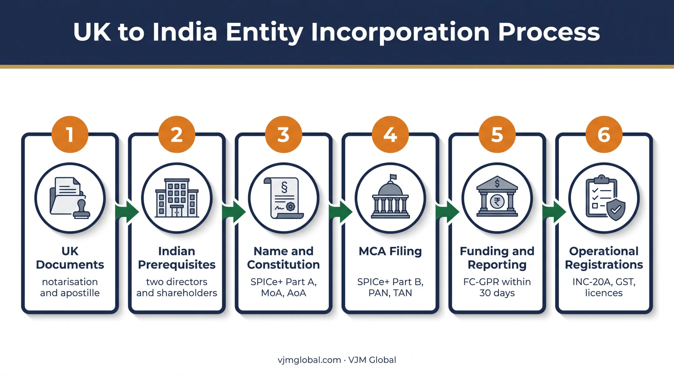 Six-step Indian subsidiary registration process from documents to operations
